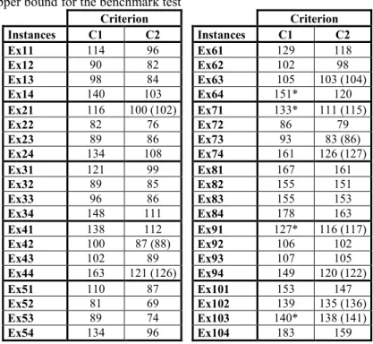 Table 3. Best known upper bound for the benchmark test 