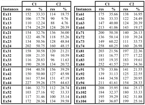 Table  4  contains  the  results  obtained  by  the  deterministic  construction  heuristic  for  each  instance  and  each  criterion
