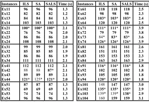 Table 5b. Comparison of the three studied metaheuristics (C2 criterion) 