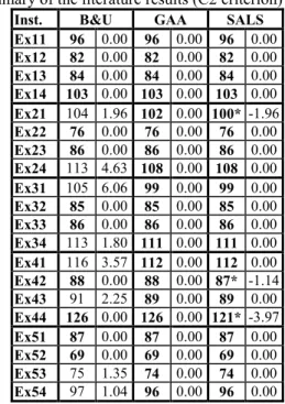 Table 7. Summary of the literature results (C2 criterion) 