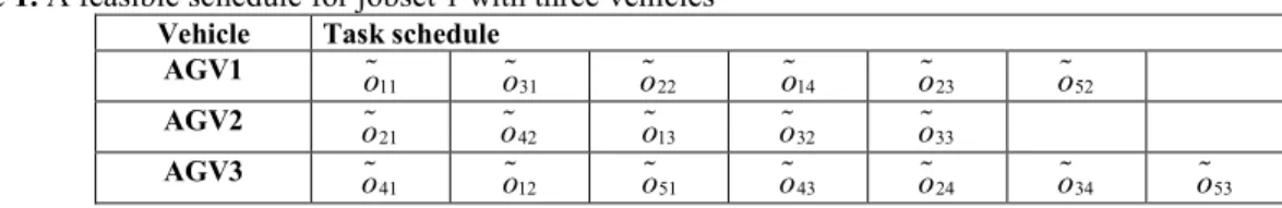 Table 1. A feasible schedule for jobset 1 with three vehicles  Vehicle  Task schedule 