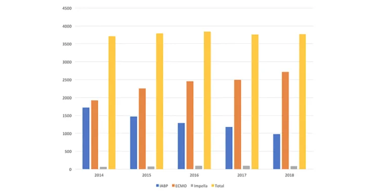 Figure 1 Incidence of IABP, ECMO, and IMPELLA® implantations yearly. Total IABP, ECMO, and IMPELLA® implantations in 2014, 2015, 2016, 2017, and 2018 in France