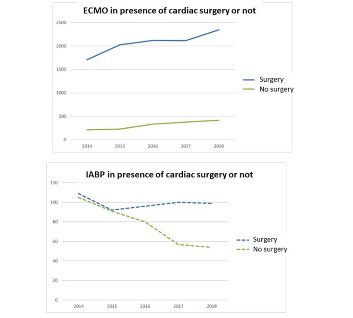 Figure 2 ECMO and IABP implantations according to the presence or not of onsite cardiac surgery