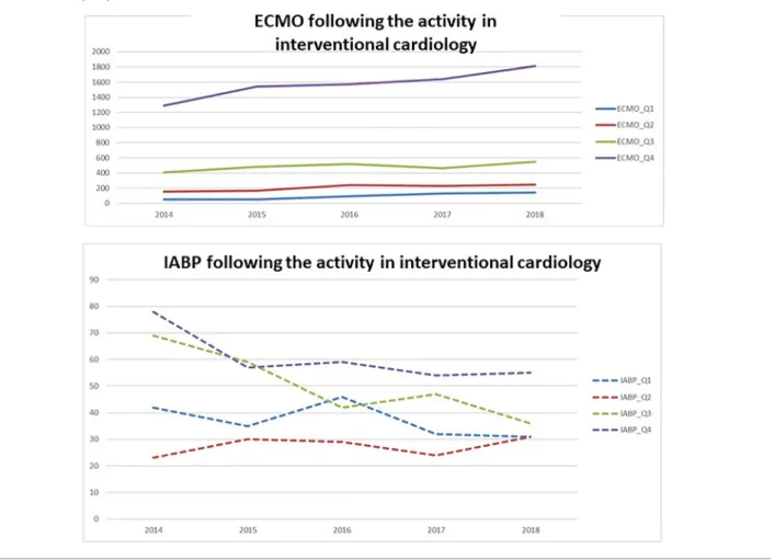 Figure 3 ECMO and IABP implantations according to the activity in interventional cardiology