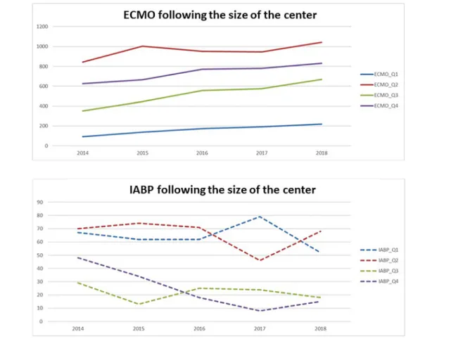 Figure 4 ECMO and IABP implantations according to the size of the centre in terms of beds