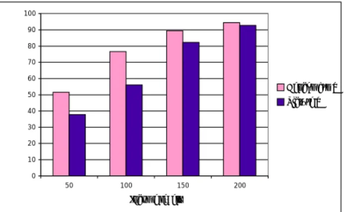 Figure 2. Proportion of evaders by treatment and by income level                                                   