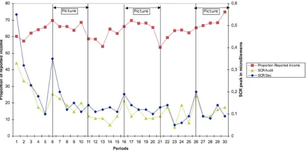 Figure 4. Evolution of the proportion of reported income and of the SCR amplitude  related to reporting decision and to audit  