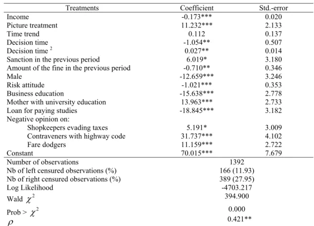 Table 2.  Determinants of the proportion of reported income 