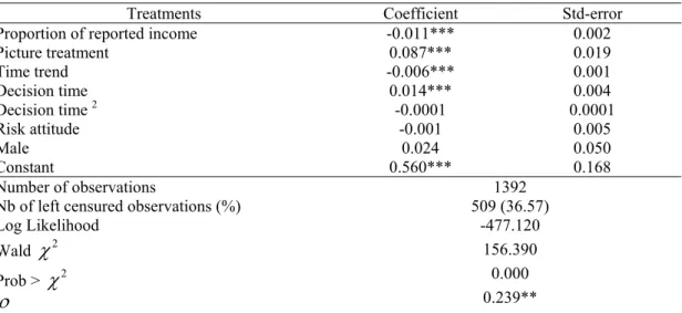 Table 3.  Determinants of the SCR amplitude at the time of decision 