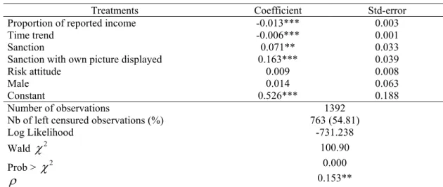 Table 2 has shown that the proportion of reported income decreases in the decision time