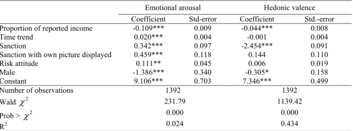 Table 5.  Determinants of the level of affective self-reports  (Random-effects GLS models) 