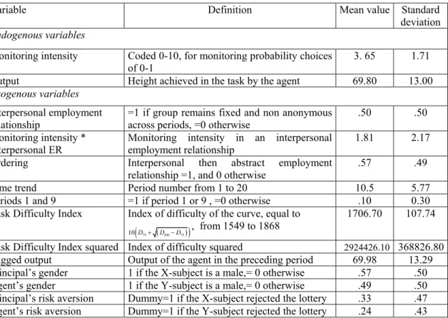 Table 3 presents the definition and descriptive statistics of variables used in the  regressions to explain the endogenous variables, monitoring intensity and output level