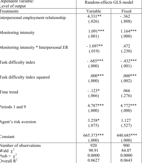 Table 5. The determinants of the agent’s output 
