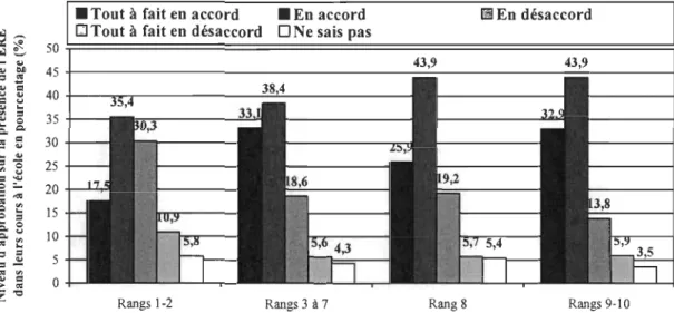 Figure  4.  Niveau  d'approbation  des  participants  sur  la  présence  de  l'ERE  dans  leurs  cours en fonction de l'IMSE de leur école