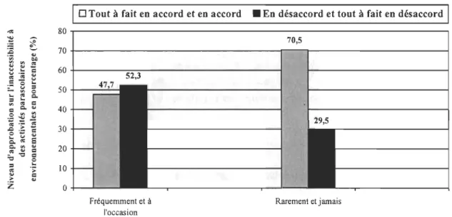Figure  6.  Niveau  d'approbation  des  partlclpants  sur  l'inaccessibilité  à  des  activités  parascolaires  consacrées  à  l'environnement  en  fonction  de  leur  perception  de  la  fréquence des gestes environnementaux posés par leur école