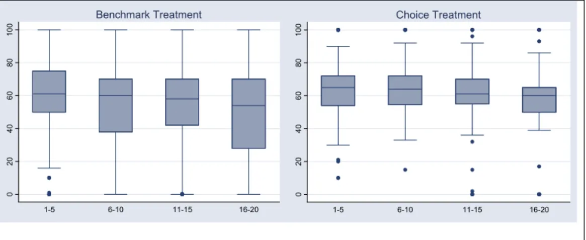 Table 1 and Figure 2 also show a dramatic change in the variability of effort when agents self- self-select