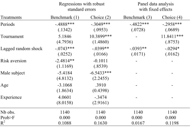Table 3. Determinants of the effort decision 