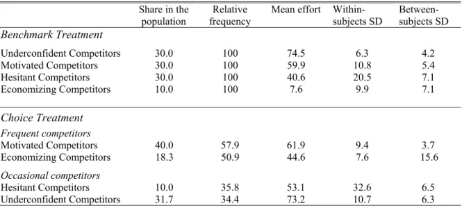 Table 6 summarizes the statistics that characterize these behaviors in each treatment