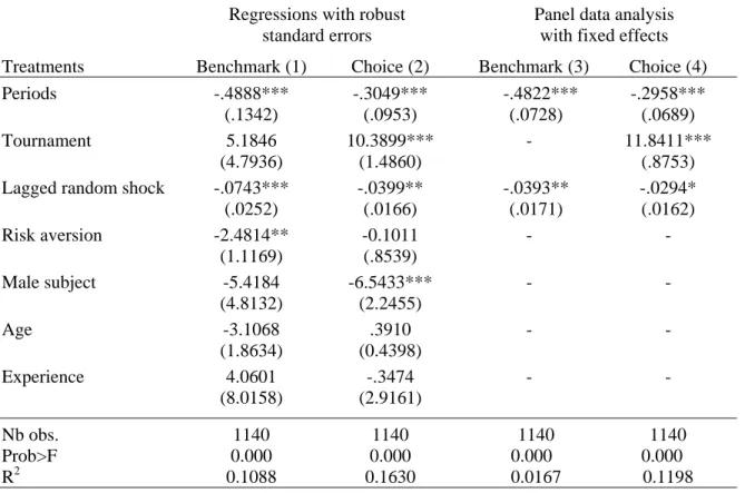 Table 3. Determinants of the effort decision 