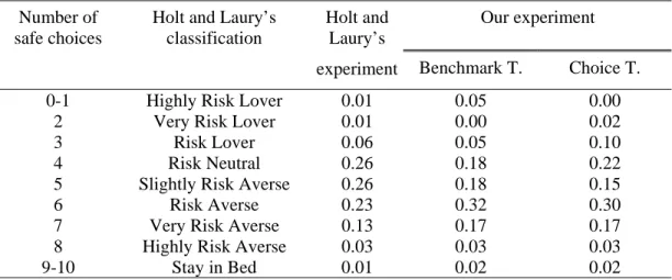 Table 4. Distribution of risk attitudes 