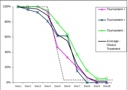 Figure 3 relates the frequency of our subjects’ tournament choices to their proportion of safe  choices in the ten decisions of the lottery task