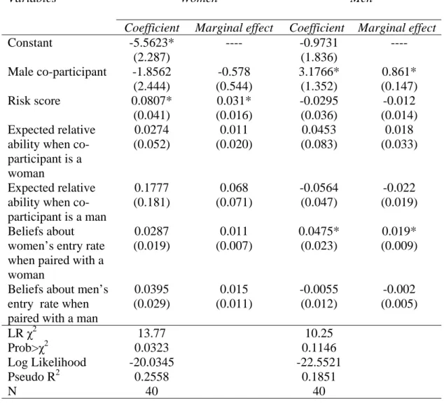 Table 2. Tournament pay scheme choice (Probit model) 