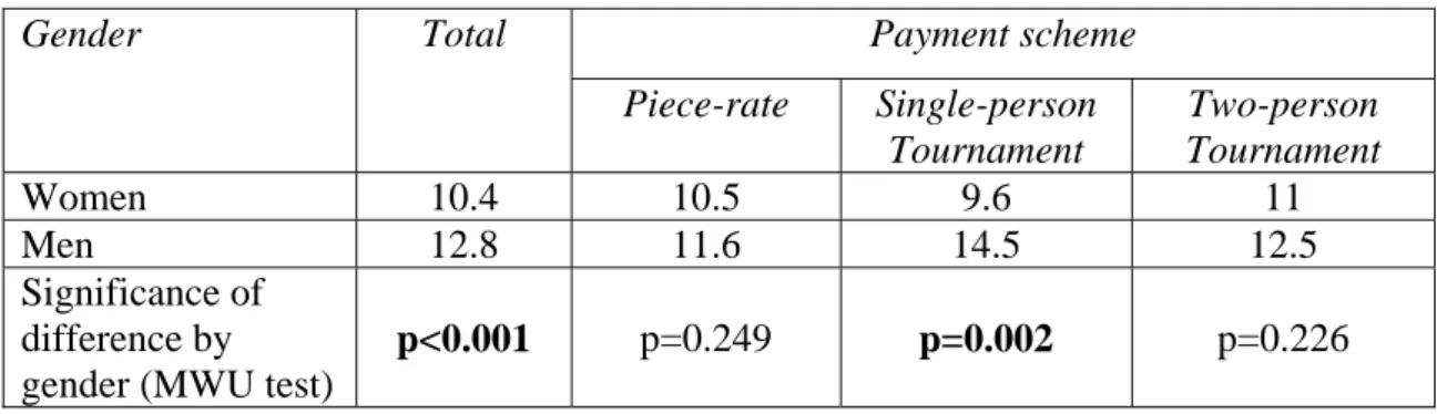 Table 3: Average task performance (number of solved mazes) 