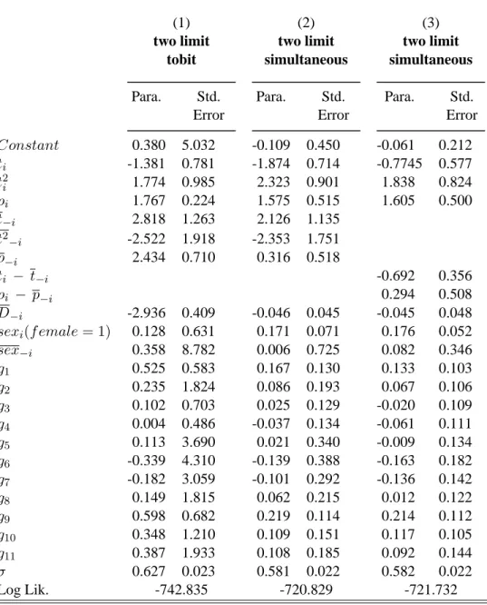 Table 2 Estimation results of