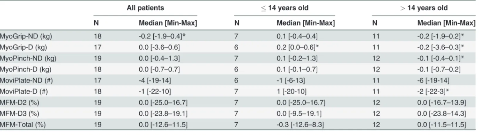 Fig 5. Follow-up MyoSets data and MFM scores for all SMA patients. Data at 6 months and at one year for all SMA patients for (A) grip, (B) pinch, and (C) MoviPlate on the dominant (D) and non-dominant (ND) sides and for (D) MFM-D3 and MFM-Total scores