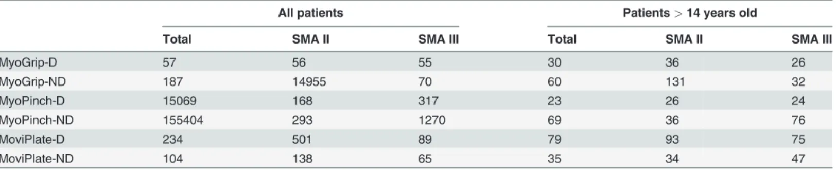 Table 7. Sample size per group to include in a clinical trial to detect a stabilization of motor function on dominant (D) and non-dominant (ND) sides over a year.
