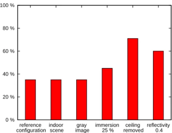 Figure 6: Influence of projection configuration on the radiosity generated by interreflection (B i − E i ) (min, mean and max values).