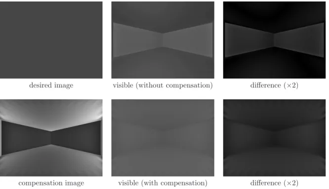 Figure 12: Immersive front-projection results with and without compensation for a uniform gray image.