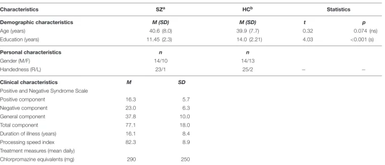 TABLE 1 | Demographic and psychometric characteristics for the patient and the control groups.