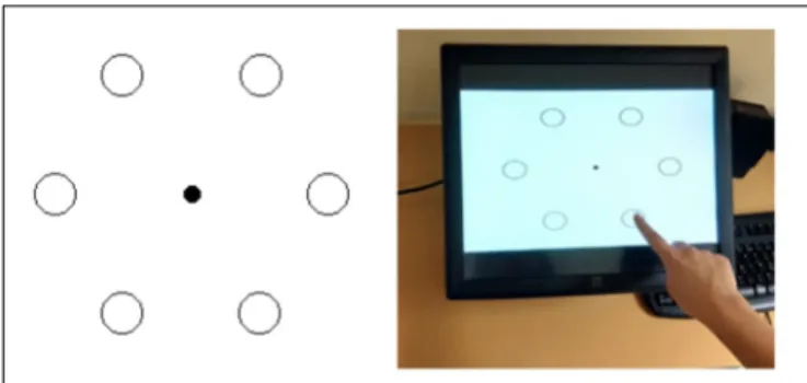 FIGURE 1 | Experimental protocol. (Left) The left panel illustrates a top view of the tactile screen on which the picture of the targets was displayed throughout each trial