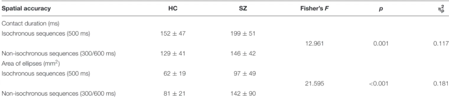 TABLE 2 | Summary of findings obtained for the spatial accuracy and contact durations (CD in ms) in the patient and in the control groups as a function of the different rhythmic complexity conditions.