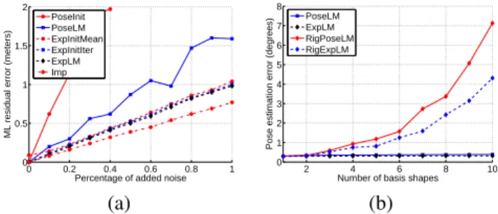 Fig. 1. (a) ML residual error against the level of added noise and (b) pose error against the number of basis shapes.