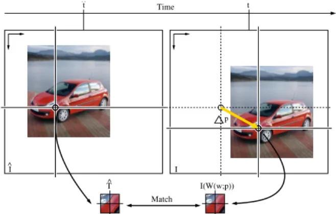 Fig. 1. The Lucas-Kanade algorithm optimizes the parameters p to minimize the dissimilarity between the image patch I(W(x; p)) and the template T ˆ extracted from the previous image I.ˆ
