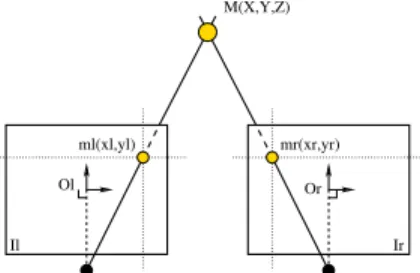 Fig. 2. In a rectified stereo pair, a 3-D point M is projected onto the 2-D image points m l = (x, y) and m r = (x + d, y).