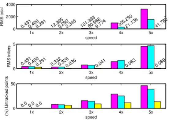 Fig. 7. Performance comparison of the unconstrained tracker (magenta) and the and the trackers with epipolar constraint (cyan) and epipolar &amp;