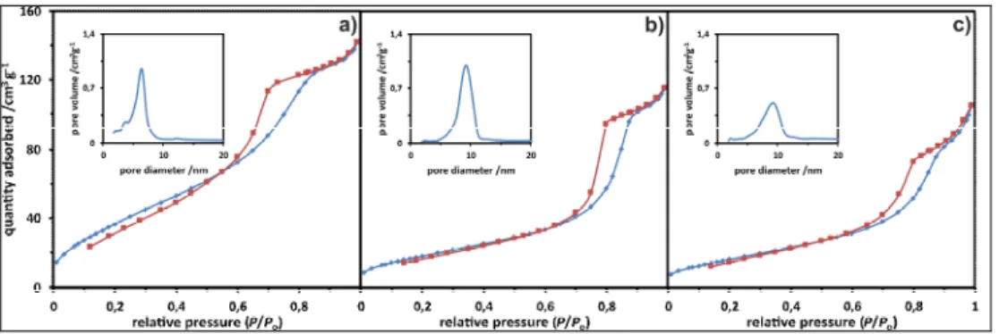 Fig. 1. The N 2  adsorption/desorption isotherms and the corresponding pore distribution for fresh (a),  calcined (b) and impregnated with nickel nitrate (c) Ce 0.5 Zr 0.5 O 2  support