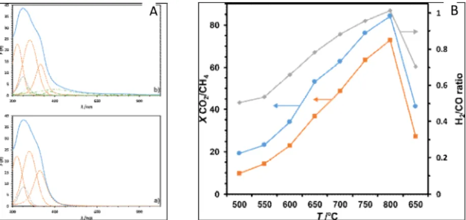 Fig. 4. A. UV/Vis-DR spectra of the Ce 0.5 Zr 0.5 O 2  support calcined at (a) and impregnated with nickel  nitrate (b)