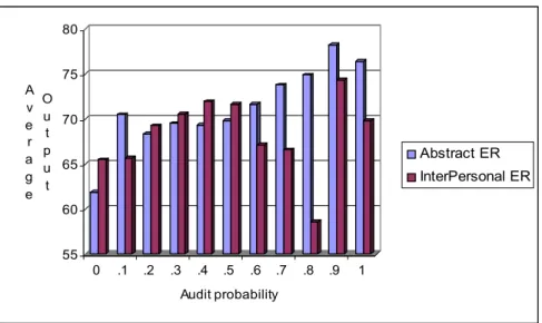 Figure 3. Average output by monitoring intensity and by type of employment  relationship 