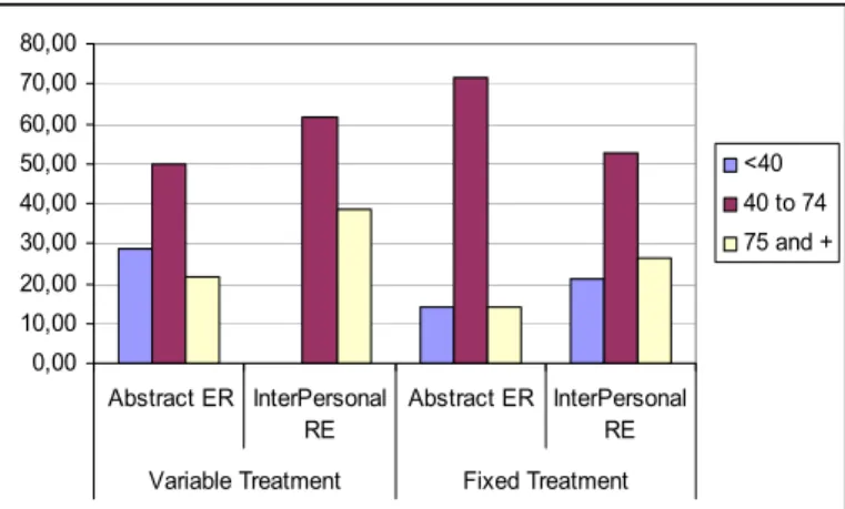 Figure 4. Distribution of the shares of output by type of employment relationship and by  treatment when the principal chooses not to monitor 