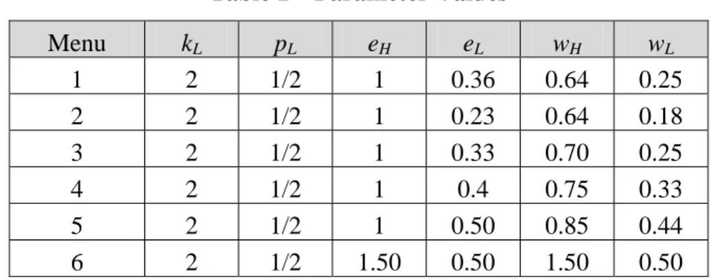 Table 1 – Parameter Values 