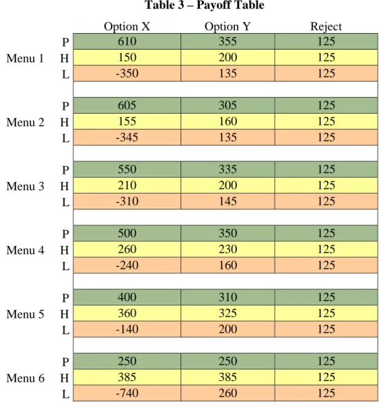 Table 3 – Payoff Table 