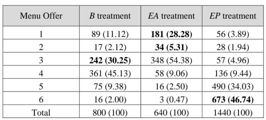 Table 4 – Menus offered, by treatment  