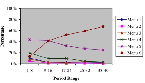Figure 3: Menu Offered over Time, EP  0% 20%40%60%80%100% 1-8 9-16 17-24 25-32 33-40 Period RangePercentage Menu 1Menu 2Menu 3Menu 4Menu 5Menu 6