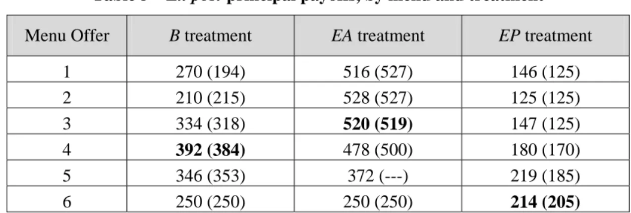Table 5 – Ex post principal payoffs, by menu and treatment   Menu Offer  B treatment   EA treatment  EP treatment 