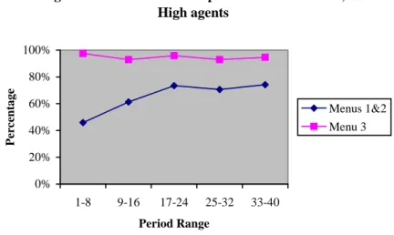 Figure 4: Likelihood of X Option over Time in EA,  High agents  0%20%40%60%80%100% 1-8 9-16 17-24 25-32 33-40 Period RangePercentage Menus 1&amp;2Menu 3