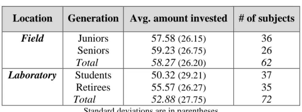 Table 2: Investment in the test of risk aversion 